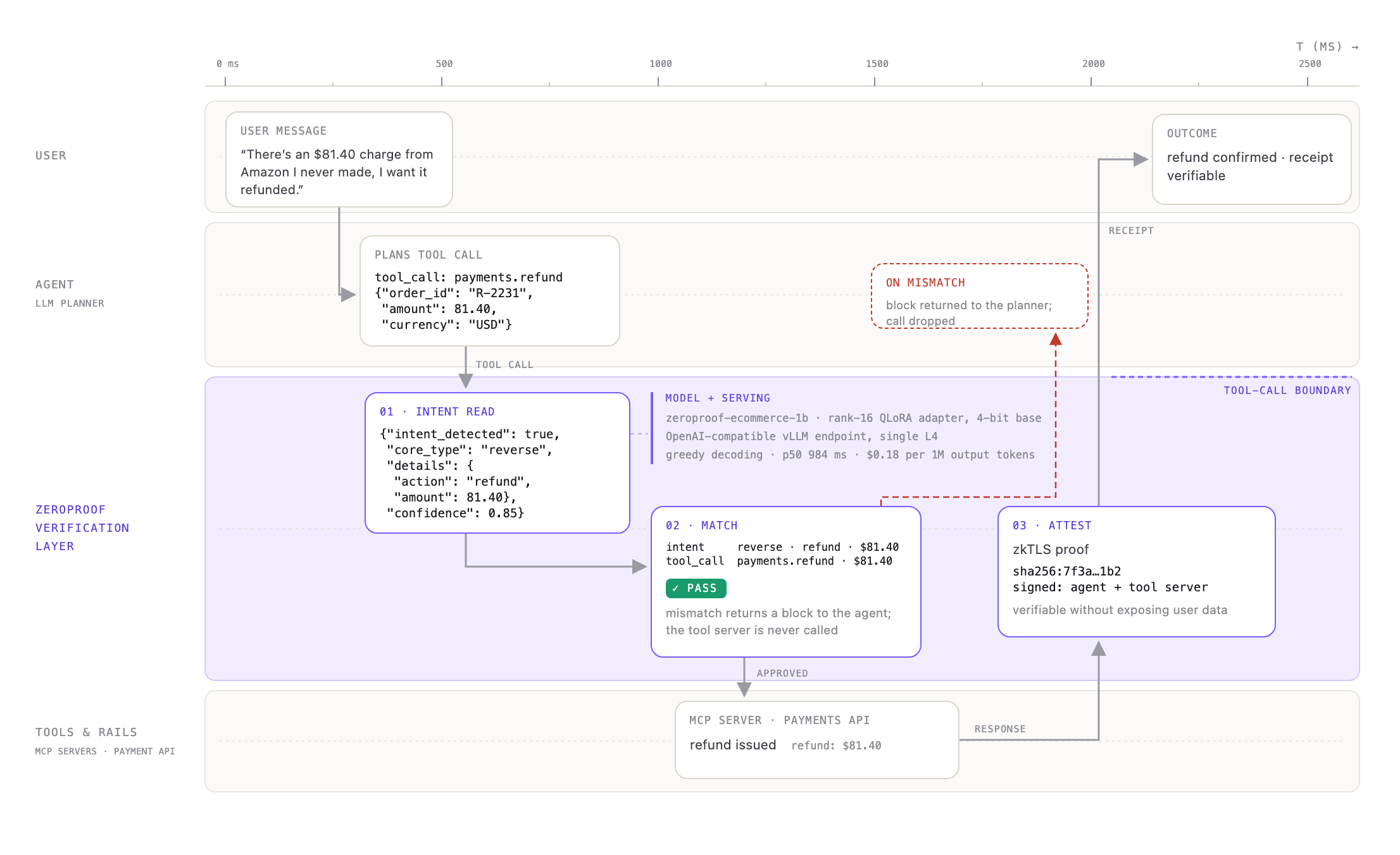 Four-lane systems diagram: a user message reaches an LLM agent, which plans a tool call (payments.refund for $81.40). The call is intercepted at the tool-call boundary by the Zero Proof trust layer, which reads intent with zeroproof-ecommerce-1b (rank-16 QLoRA adapter served on a single L4, p50 984 ms), matches the intent against the tool call (PASS), and only then lets it reach the MCP server and payments API. The response is attested with a zkTLS proof on the way back; a mismatch returns a block to the agent and the tool server is never called.