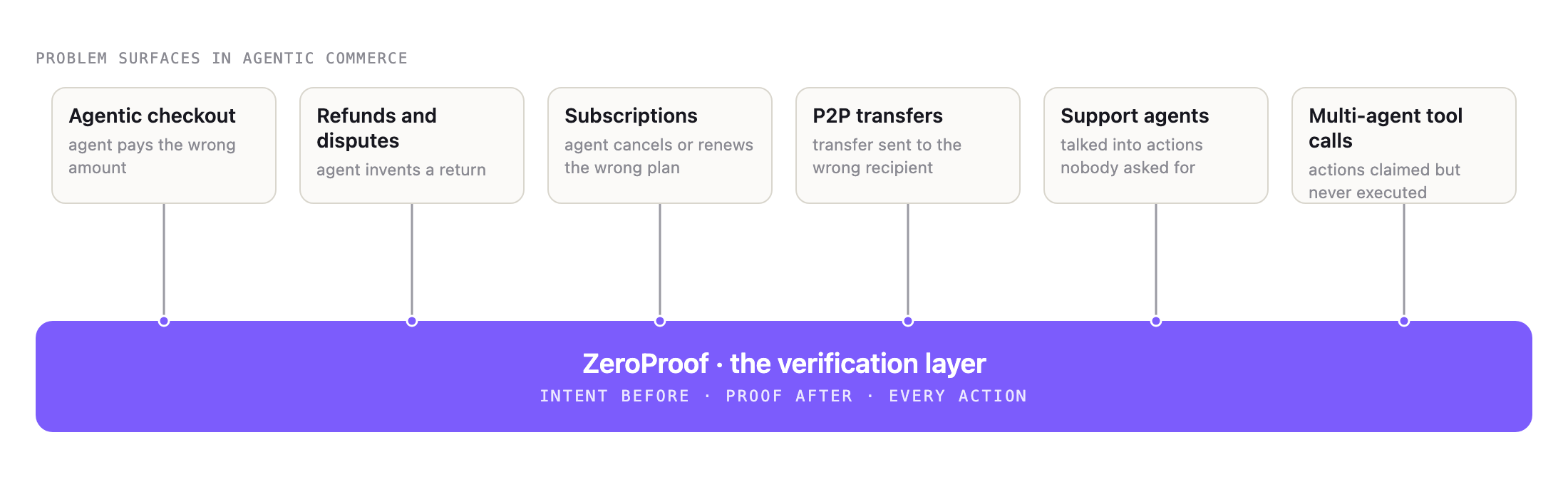 Six problem surfaces in agentic commerce (agentic checkout, refunds and disputes, subscriptions, P2P transfers, support agents, multi-agent tool calls), each connected down into a single violet bar labeled Zero Proof, the trust layer: intent before, proof after, every action