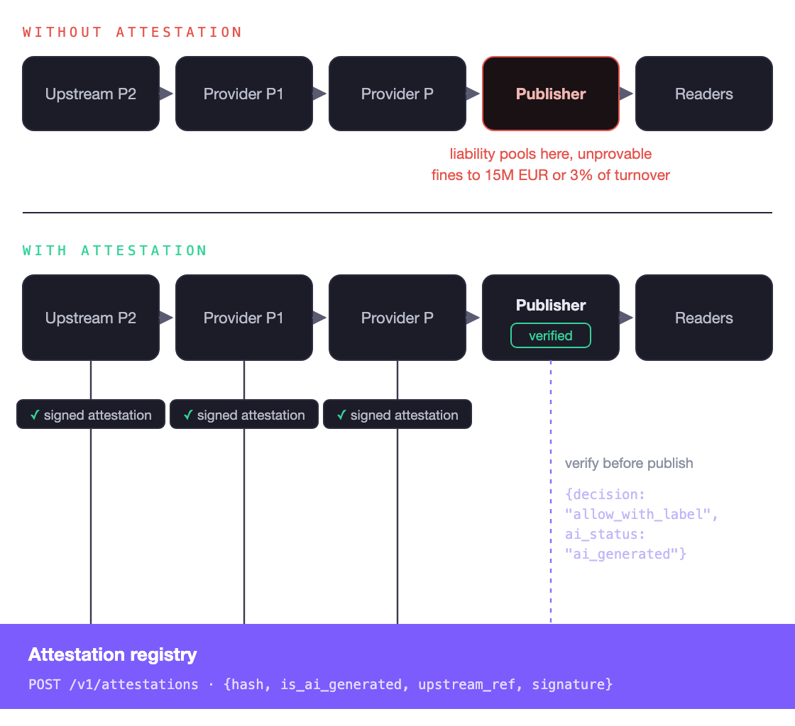 A content supply chain shown without and with attestation: without, liability pools at the publisher with fines to 15 million euros or 3 percent of turnover; with, every provider registers a signed attestation and the publisher verifies against the registry before publishing, receiving an allow-with-label decision